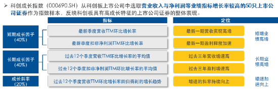 科创成长指数凭什么领涨?答案藏在一套“打分选股”里 第1张 科创成长指数凭什么领涨?答案藏在一套“打分选股”里 第1张