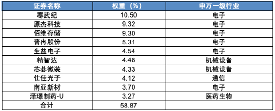 科创成长指数凭什么领涨?答案藏在一套“打分选股”里 第2张 科创成长指数凭什么领涨?答案藏在一套“打分选股”里 第2张