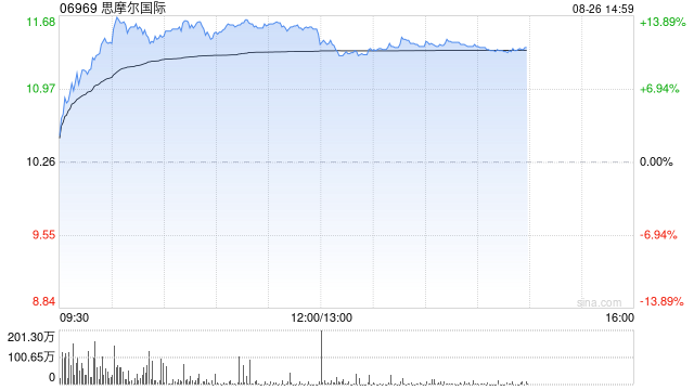 思摩尔国际午前涨超12% 机构指HNB业务成为公司重要的增长点