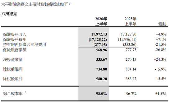 归母净利增90.3%、总投资收益增120.5%!2.17万亿中国太平“险”中求进:寿险换挡、财险分化、投资回暖 第2张 归母净利增90.3%、总投资收益增120.5%!2.17万亿中国太平“险”中求进:寿险换挡、财险分化、投资回暖 第2张