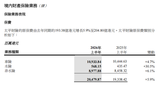 归母净利增90.3%、总投资收益增120.5%!2.17万亿中国太平“险”中求进:寿险换挡、财险分化、投资回暖 第3张 归母净利增90.3%、总投资收益增120.5%!2.17万亿中国太平“险”中求进:寿险换挡、财险分化、投资回暖 第3张