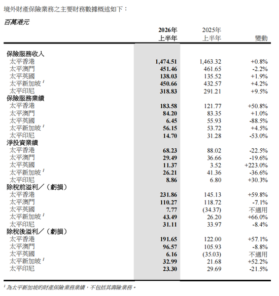 归母净利增90.3%、总投资收益增120.5%!2.17万亿中国太平“险”中求进:寿险换挡、财险分化、投资回暖 第4张 归母净利增90.3%、总投资收益增120.5%!2.17万亿中国太平“险”中求进:寿险换挡、财险分化、投资回暖 第4张