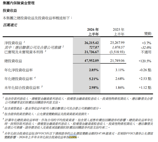 归母净利增90.3%、总投资收益增120.5%!2.17万亿中国太平“险”中求进:寿险换挡、财险分化、投资回暖 第5张 归母净利增90.3%、总投资收益增120.5%!2.17万亿中国太平“险”中求进:寿险换挡、财险分化、投资回暖 第5张