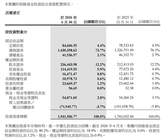归母净利增90.3%、总投资收益增120.5%!2.17万亿中国太平“险”中求进:寿险换挡、财险分化、投资回暖 第6张 归母净利增90.3%、总投资收益增120.5%!2.17万亿中国太平“险”中求进:寿险换挡、财险分化、投资回暖 第6张