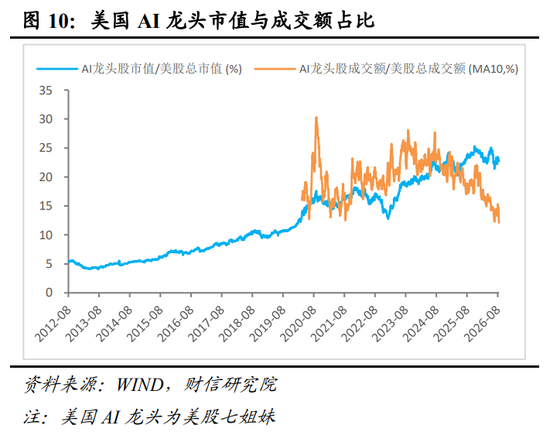 财信宏观深度 | 是泡沫破灭，还是牛市中继 第11张