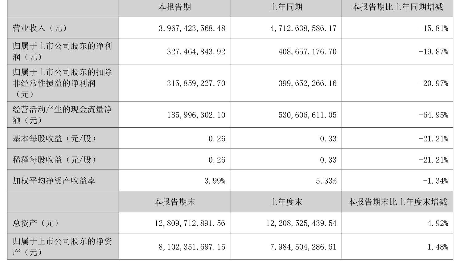 易普力:2026年上半年净利润3.27亿元 第2张 易普力:2026年上半年净利润3.27亿元 第2张