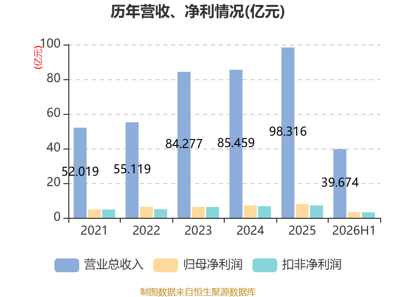 易普力:2026年上半年净利润3.27亿元 第7张 易普力:2026年上半年净利润3.27亿元 第7张