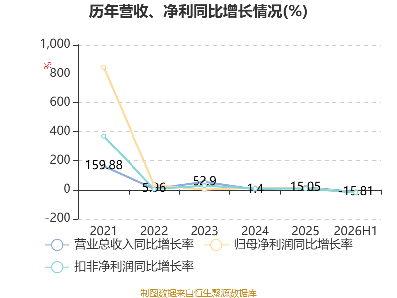 易普力:2026年上半年净利润3.27亿元 第8张 易普力:2026年上半年净利润3.27亿元 第8张