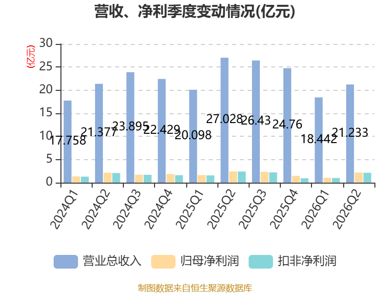 易普力:2026年上半年净利润3.27亿元 第9张 易普力:2026年上半年净利润3.27亿元 第9张