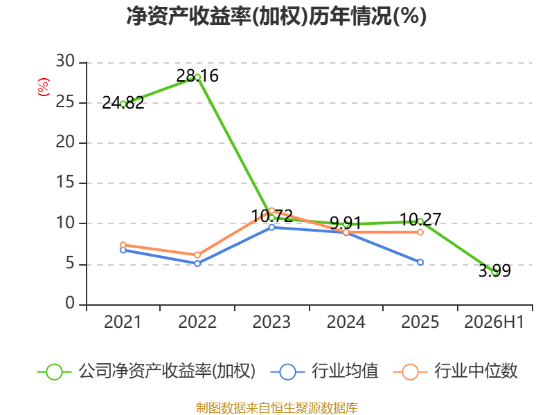 易普力:2026年上半年净利润3.27亿元 第15张 易普力:2026年上半年净利润3.27亿元 第15张