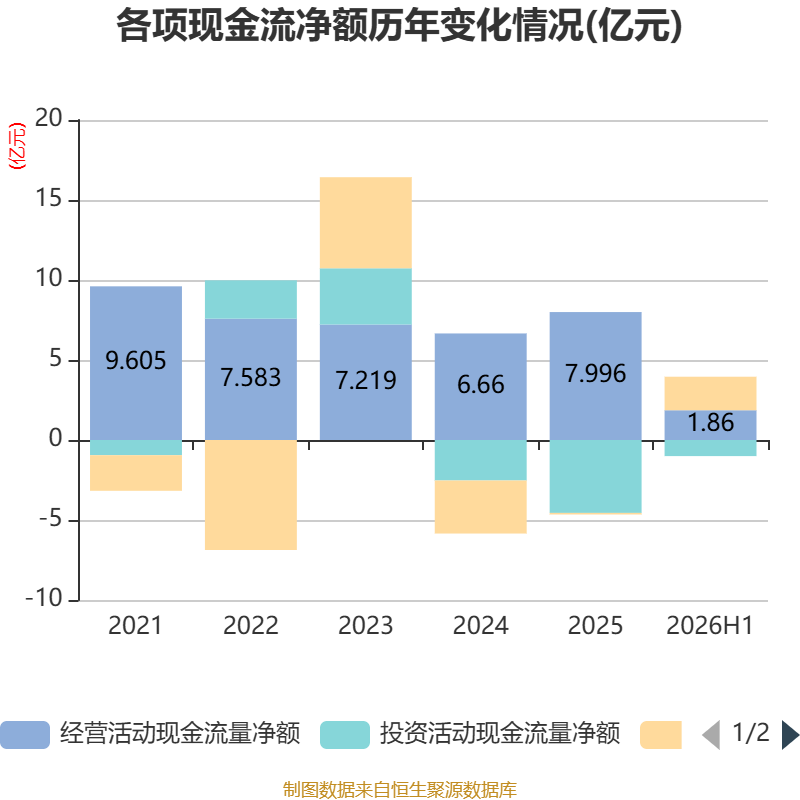 易普力:2026年上半年净利润3.27亿元 第17张 易普力:2026年上半年净利润3.27亿元 第17张