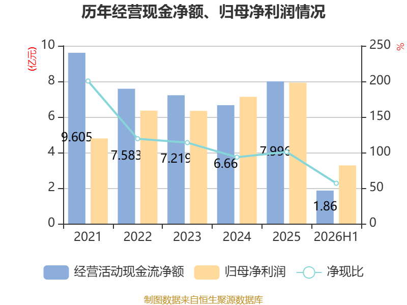 易普力:2026年上半年净利润3.27亿元 第20张 易普力:2026年上半年净利润3.27亿元 第20张