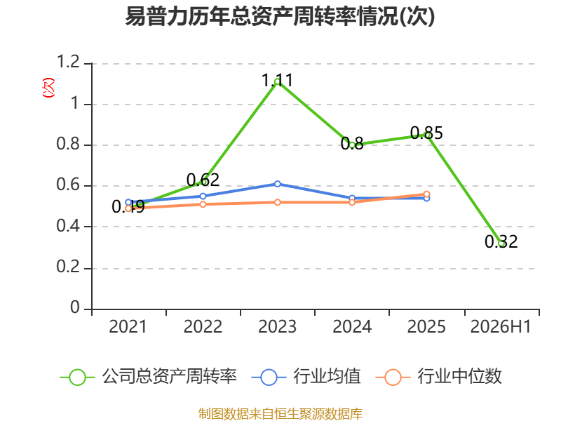 易普力:2026年上半年净利润3.27亿元 第21张 易普力:2026年上半年净利润3.27亿元 第21张
