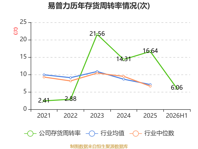 易普力:2026年上半年净利润3.27亿元 第24张 易普力:2026年上半年净利润3.27亿元 第24张