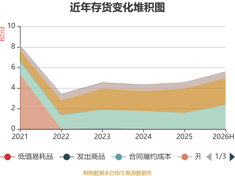 易普力:2026年上半年净利润3.27亿元 第28张 易普力:2026年上半年净利润3.27亿元 第28张