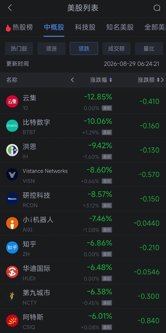 8月29日热门中概股涨跌不一,阿里巴巴涨2.23%,台积电跌2.29% 第2张 8月29日热门中概股涨跌不一,阿里巴巴涨2.23%,台积电跌2.29% 第2张