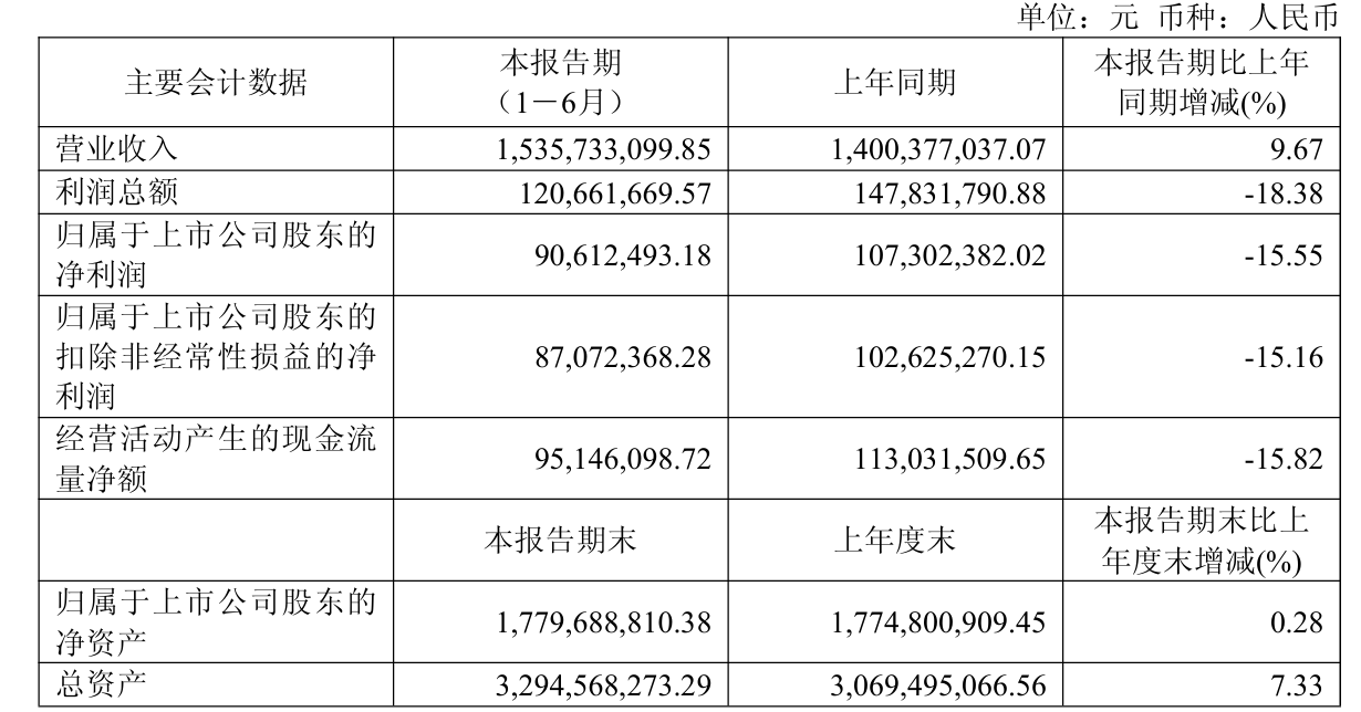常润股份上半年“烧钱”布局电商业务:多花7倍推广费,营收爬升不足一成,净利反被啃掉 第1张 常润股份上半年“烧钱”布局电商业务:多花7倍推广费,营收爬升不足一成,净利反被啃掉 第1张