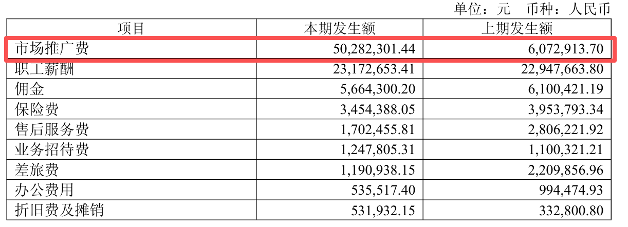 常润股份上半年“烧钱”布局电商业务:多花7倍推广费,营收爬升不足一成,净利反被啃掉 第2张 常润股份上半年“烧钱”布局电商业务:多花7倍推广费,营收爬升不足一成,净利反被啃掉 第2张