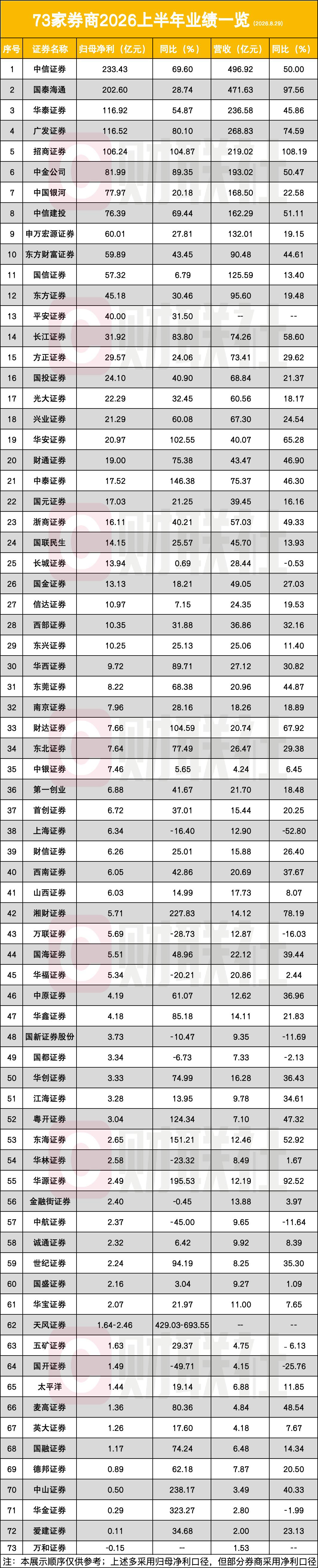 创纪录!5家券商,半年净利破百亿 第1张 创纪录!5家券商,半年净利破百亿 第1张