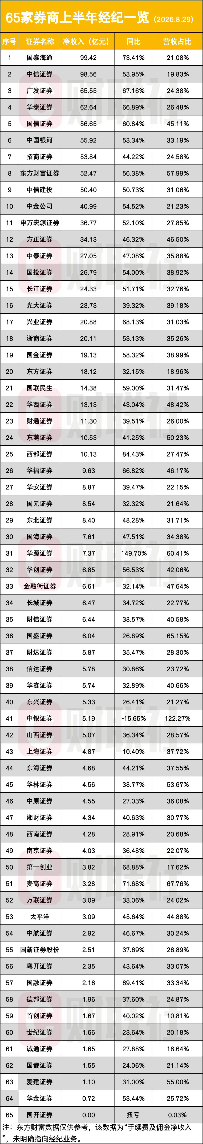 创纪录!5家券商,半年净利破百亿 第2张 创纪录!5家券商,半年净利破百亿 第2张