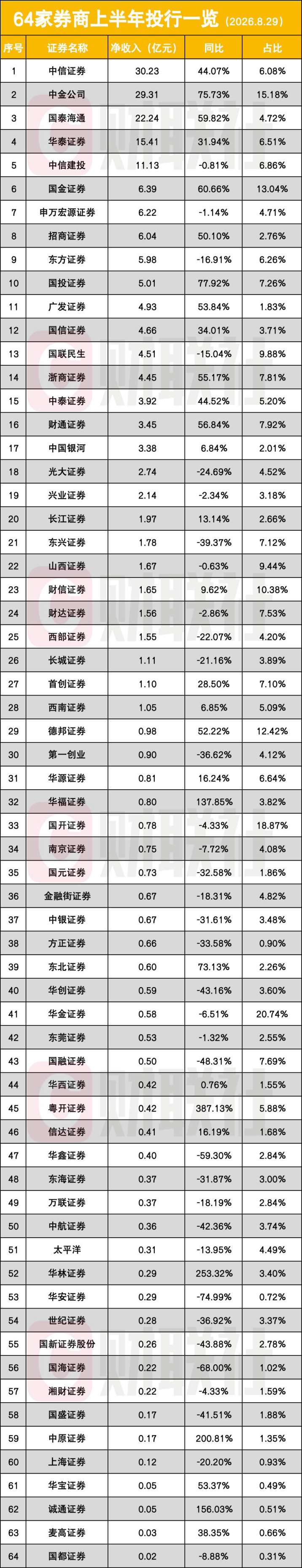 创纪录!5家券商,半年净利破百亿 第3张 创纪录!5家券商,半年净利破百亿 第3张