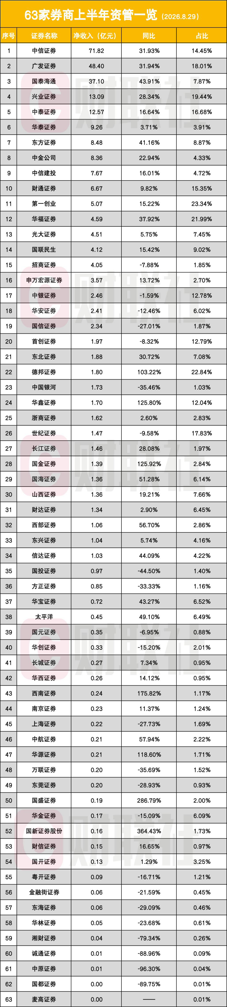 创纪录!5家券商,半年净利破百亿 第4张 创纪录!5家券商,半年净利破百亿 第4张