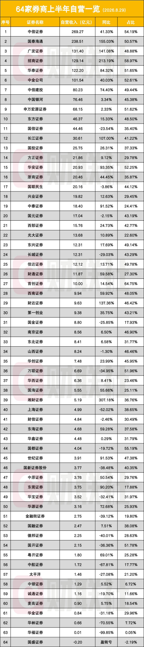 创纪录!5家券商,半年净利破百亿 第5张 创纪录!5家券商,半年净利破百亿 第5张