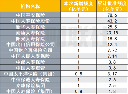 跨境投资添新“弹药”,年内第二批QDII额度下发,银行保险机构新增31亿美元 第2张 跨境投资添新“弹药”,年内第二批QDII额度下发,银行保险机构新增31亿美元 第2张