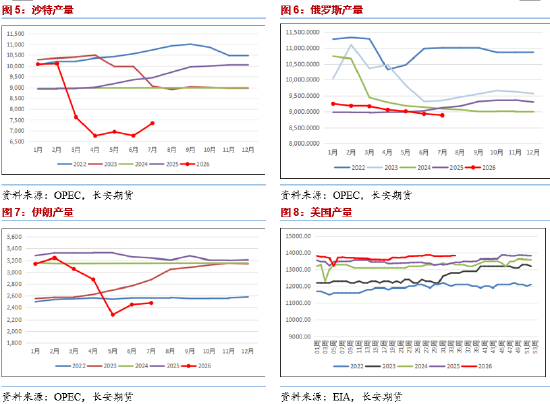 长安期货范磊:地缘波动维持不定,关注原油期权布局 第5张 长安期货范磊:地缘波动维持不定,关注原油期权布局 第5张