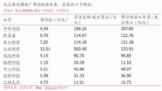 光模块头部厂商的“弹药库”有多厚?两大中报指标已剧透 第1张 光模块头部厂商的“弹药库”有多厚?两大中报指标已剧透 第1张
