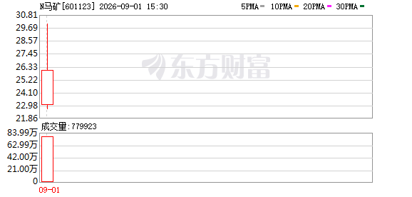 “福建铁矿第一股”,上市首日大涨290.98% 第1张 “福建铁矿第一股”,上市首日大涨290.98% 第1张