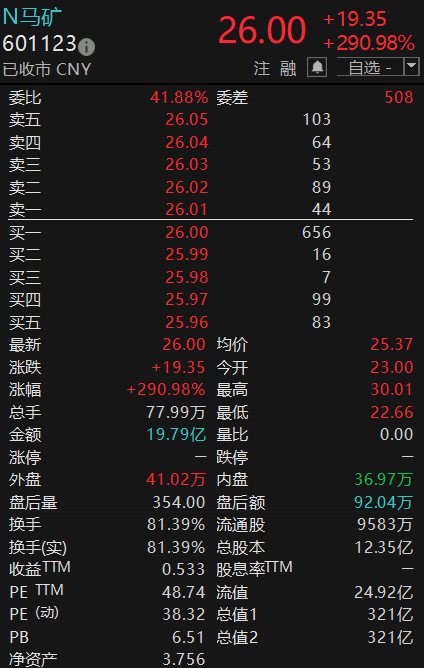 “福建铁矿第一股”,上市首日大涨290.98% 第3张 “福建铁矿第一股”,上市首日大涨290.98% 第3张