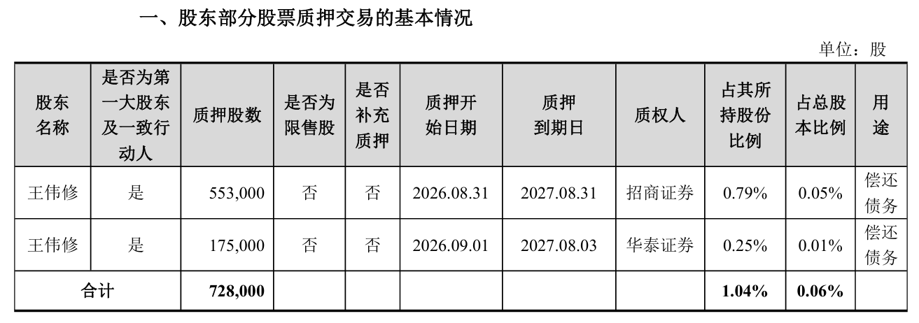 中际旭创：实控人质押72.8万股用于偿还债务 第1张