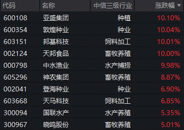 种植链再掀涨停潮,农牧渔ETF华宝(159275)标的指数持续强势!机构高呼:大种植投资机会凸显 第1张 种植链再掀涨停潮,农牧渔ETF华宝(159275)标的指数持续强势!机构高呼:大种植投资机会凸显 第1张