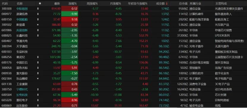 放量了,但高开低走!下周A股如何演绎? 第5张 放量了,但高开低走!下周A股如何演绎? 第5张