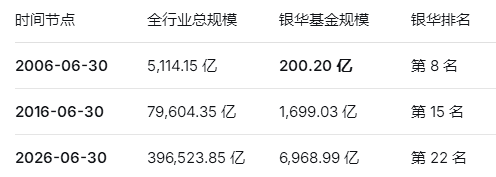 北银华王立新，南鹏华邓召明：公募两位“最长情打工人”  ，各交各的卷 第9张