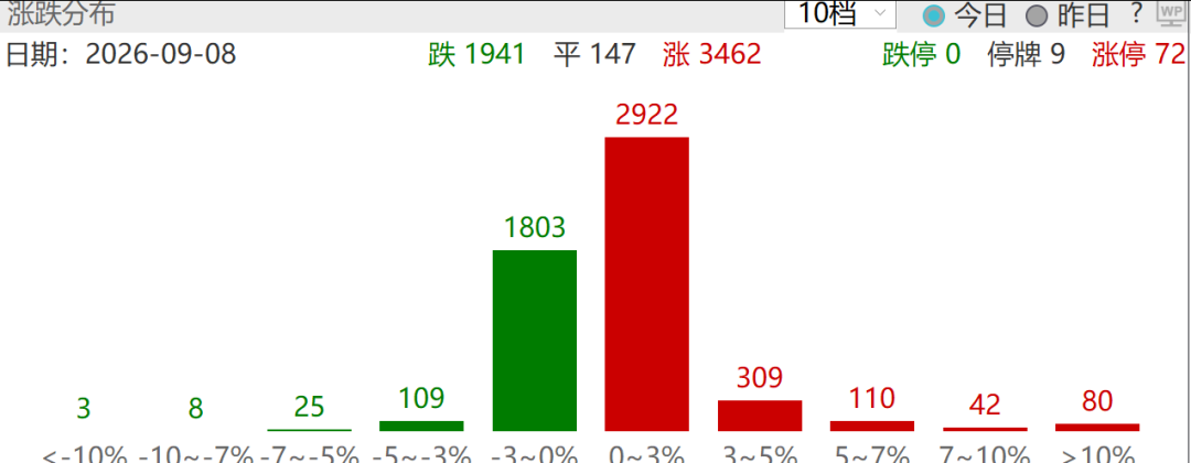A股0股跌停,4倍光纤大牛股10天4板,化肥农业股全线爆发,敦煌种业8天5板,中石科技重挫超14% 第2张 A股0股跌停,4倍光纤大牛股10天4板,化肥农业股全线爆发,敦煌种业8天5板,中石科技重挫超14% 第2张