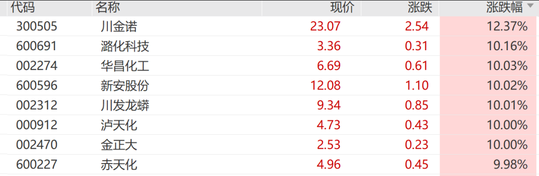 A股0股跌停,4倍光纤大牛股10天4板,化肥农业股全线爆发,敦煌种业8天5板,中石科技重挫超14% 第4张 A股0股跌停,4倍光纤大牛股10天4板,化肥农业股全线爆发,敦煌种业8天5板,中石科技重挫超14% 第4张