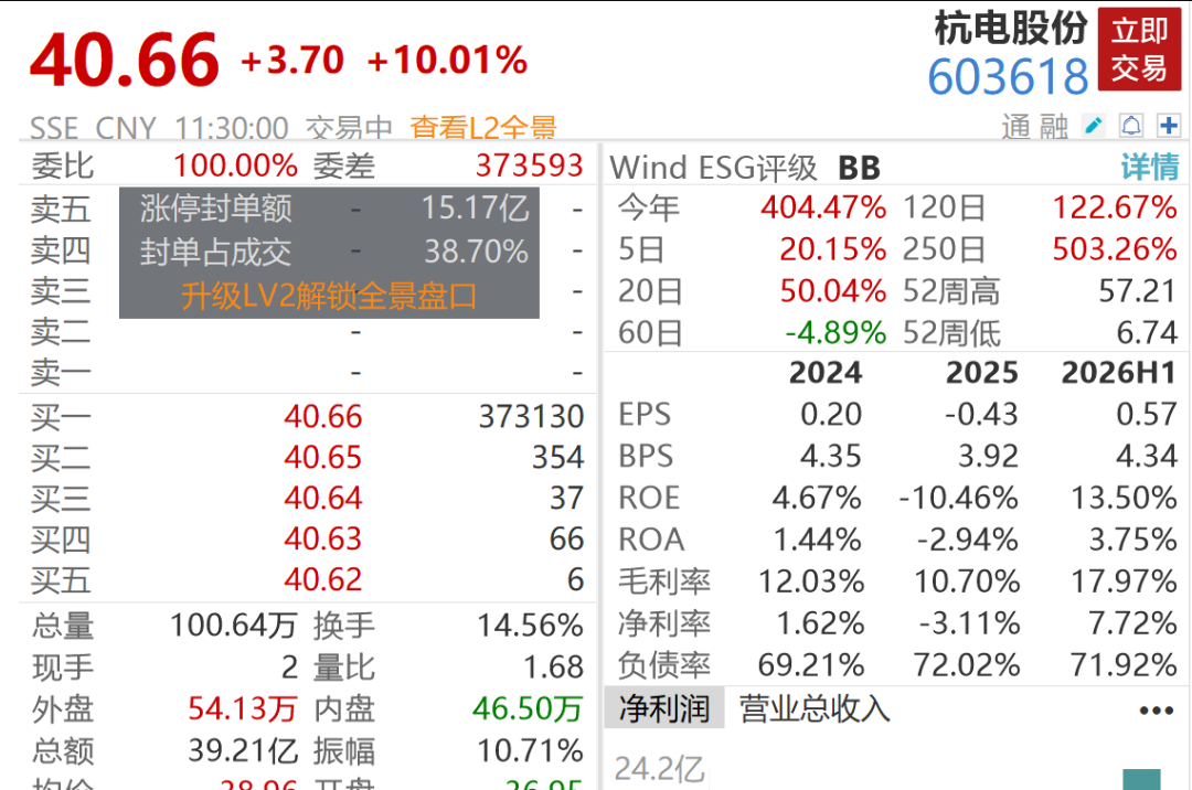 A股0股跌停,4倍光纤大牛股10天4板,化肥农业股全线爆发,敦煌种业8天5板,中石科技重挫超14% 第5张 A股0股跌停,4倍光纤大牛股10天4板,化肥农业股全线爆发,敦煌种业8天5板,中石科技重挫超14% 第5张