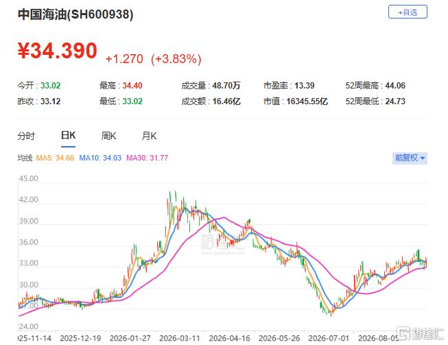 午后大幅跳水！原因竟然是... 第3张