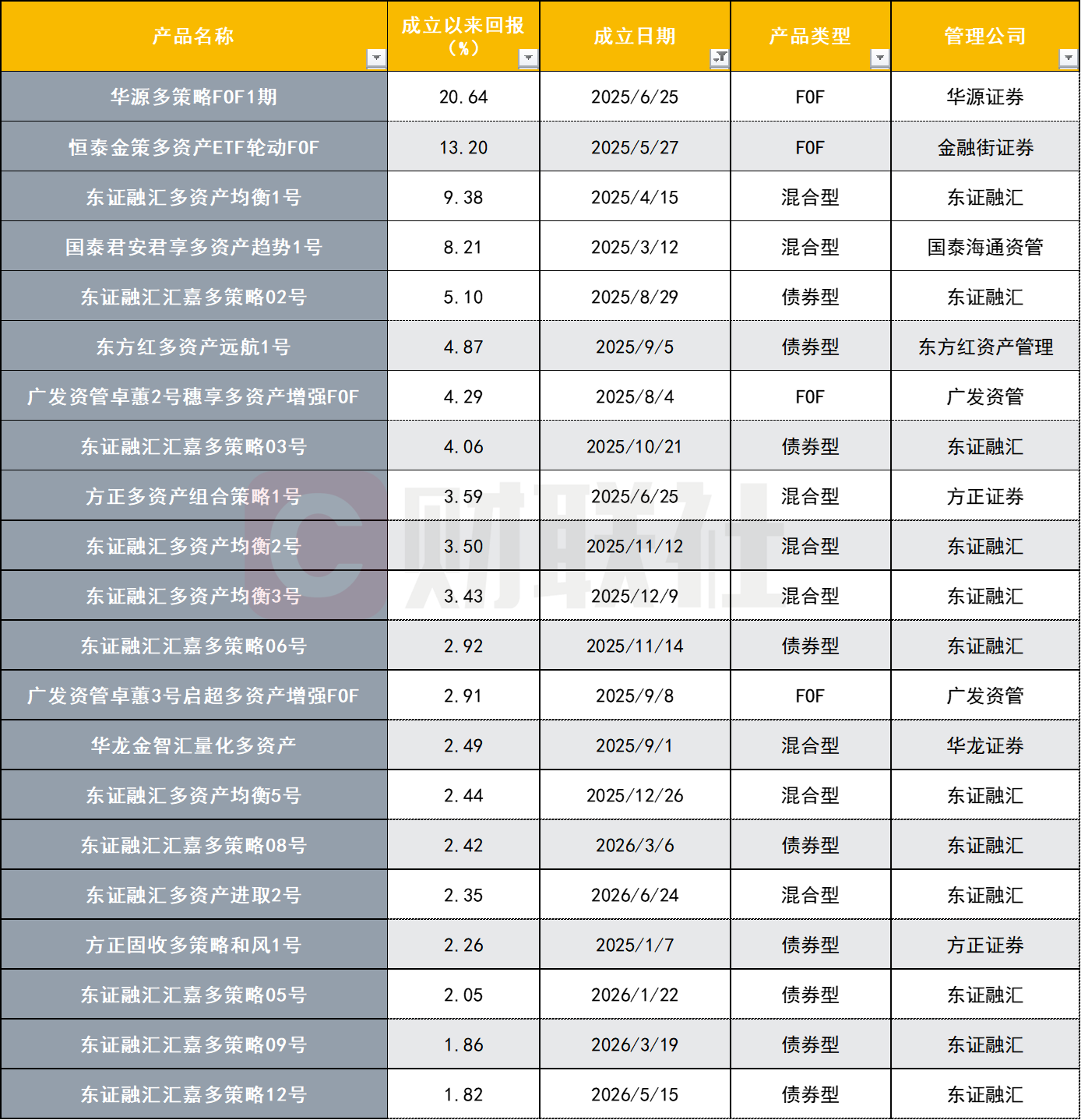 多资产多策略券商资管产品发行“井喷”！今年已超2025全年1.4倍，部分收益超20% 第1张