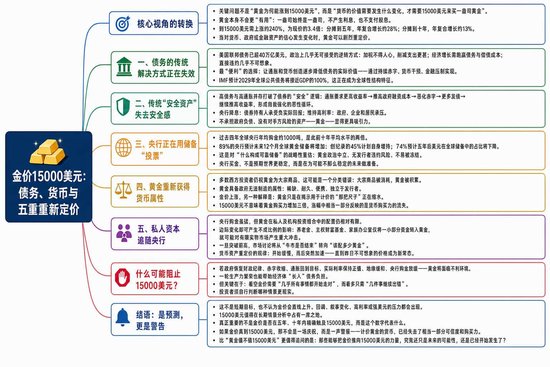 黄金涨到1.5万美元：是幻想、预测，还是警告？ 第3张