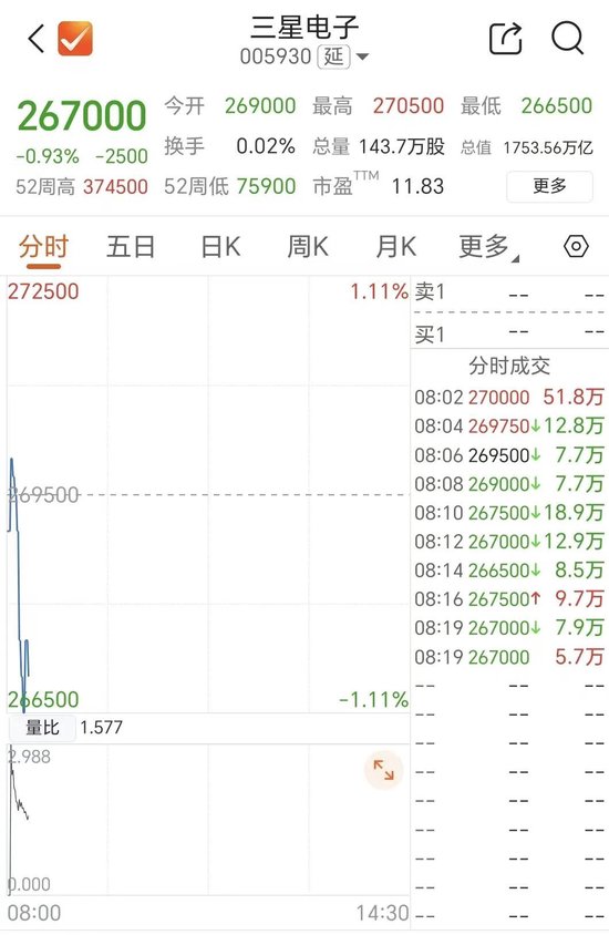 存储双雄，高开后快速跳水 第3张