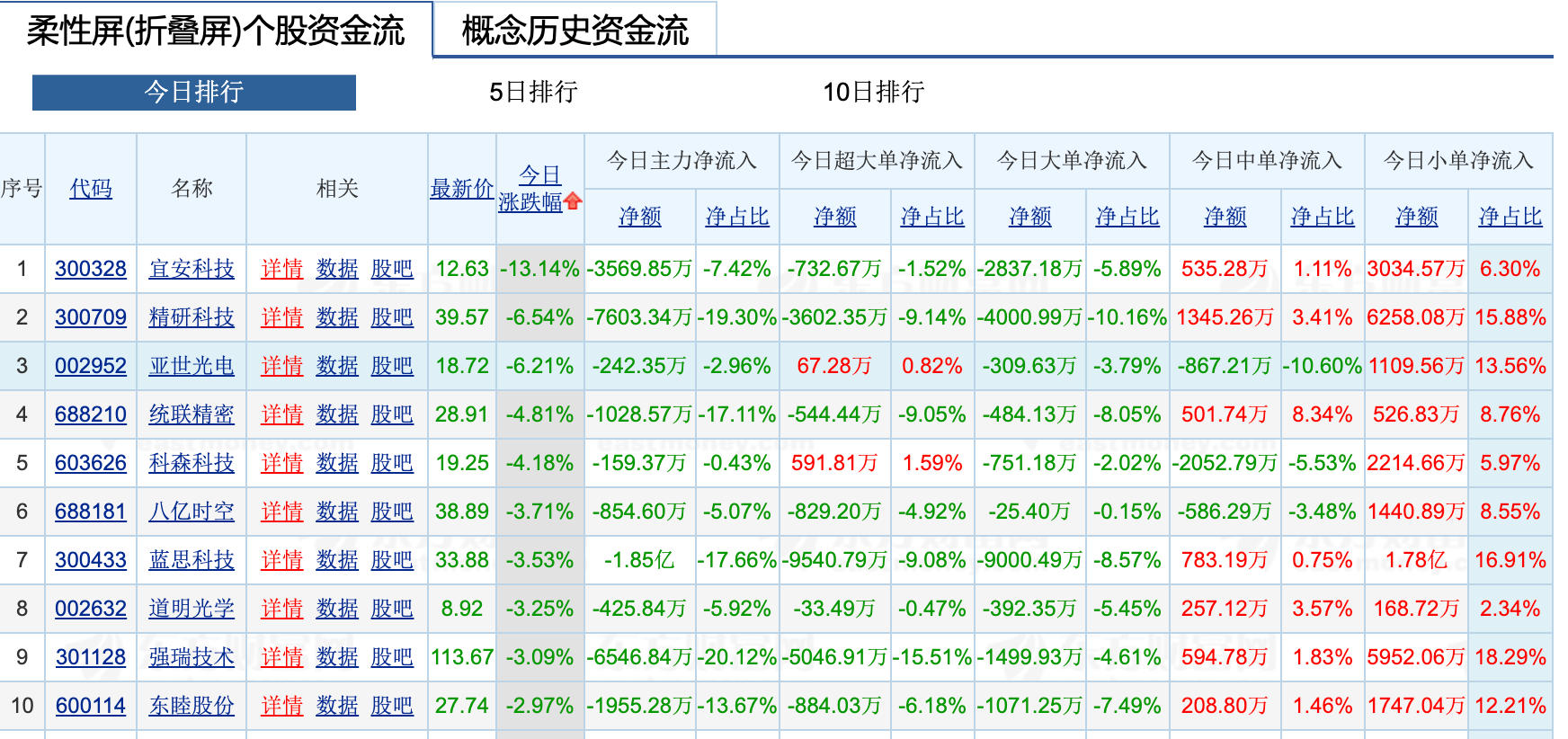 苹果折叠屏概念股震荡下挫:宜安科技跌超10% 精研蓝思跟跌 第1张 苹果折叠屏概念股震荡下挫:宜安科技跌超10% 精研蓝思跟跌 第1张