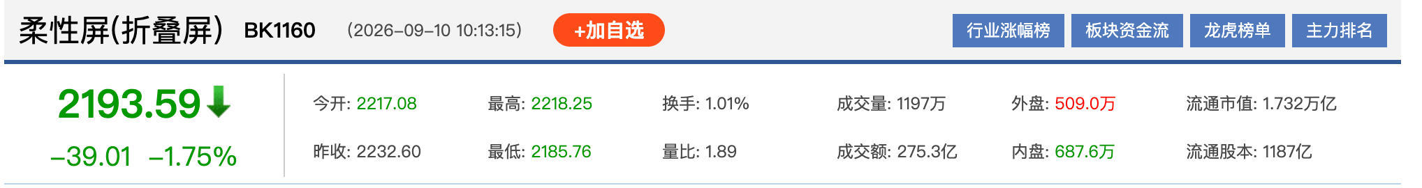 苹果折叠屏概念股震荡下挫:宜安科技跌超10% 精研蓝思跟跌 第2张 苹果折叠屏概念股震荡下挫:宜安科技跌超10% 精研蓝思跟跌 第2张