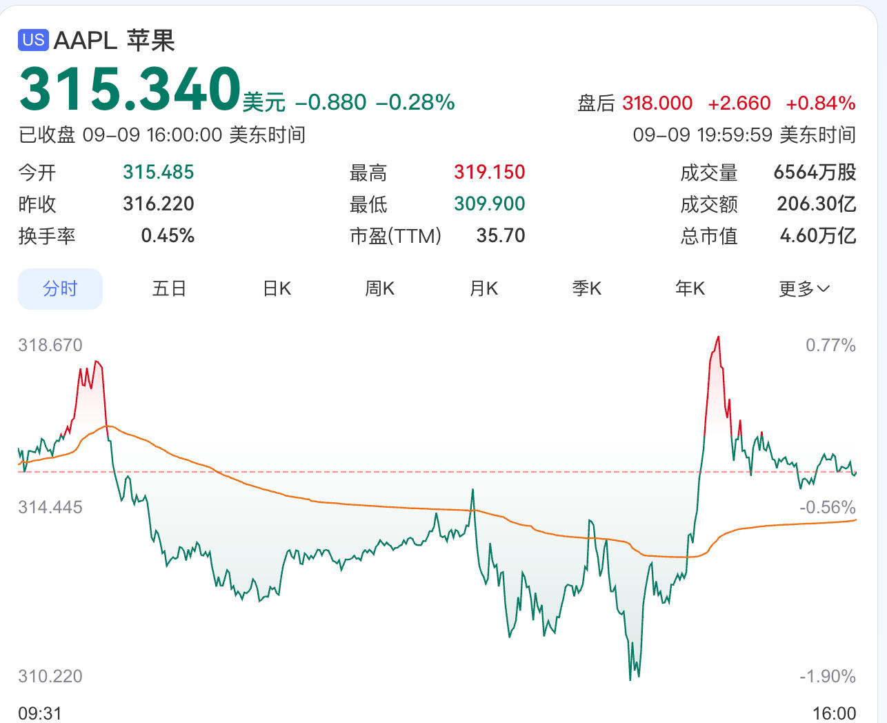 苹果折叠屏概念股震荡下挫:宜安科技跌超10% 精研蓝思跟跌 第3张 苹果折叠屏概念股震荡下挫:宜安科技跌超10% 精研蓝思跟跌 第3张