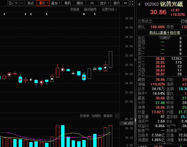 光模块，利好！机构力挺，龙头强势涨停！13只绩优潜力股曝光