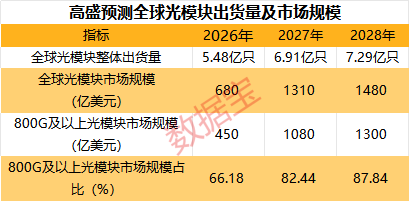光模块,利好!机构力挺,龙头强势涨停!13只绩优潜力股曝光 第3张 光模块,利好!机构力挺,龙头强势涨停!13只绩优潜力股曝光 第3张