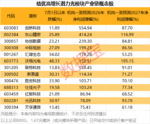 光模块,利好!机构力挺,龙头强势涨停!13只绩优潜力股曝光 第4张 光模块,利好!机构力挺,龙头强势涨停!13只绩优潜力股曝光 第4张