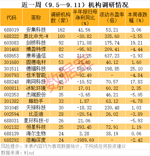 业绩暴增+机构扎堆调研,4只科技股上榜 附名单 第3张 业绩暴增+机构扎堆调研,4只科技股上榜 附名单 第3张